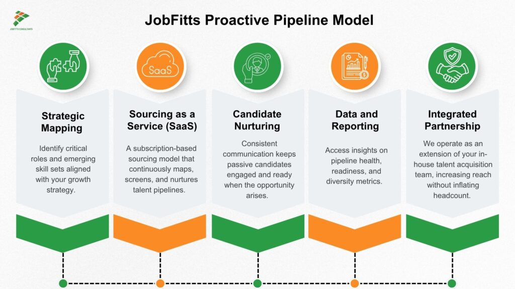 JobFitts’ Proactive Pipeline Model